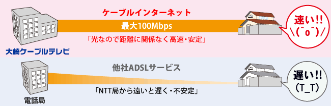 ケーブルインターネットなら距離に関係なく高速・安定！