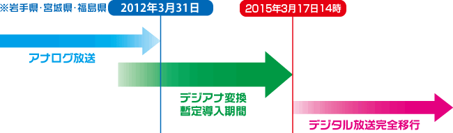 デジアナ変換の暫定導入期間（2015年3月末日まで）