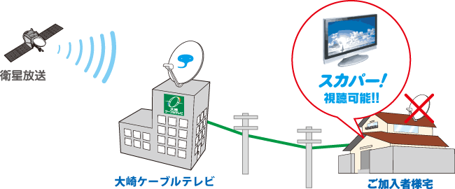 大崎ケーブルテレビはスカパー！をパススルーでご提供します。